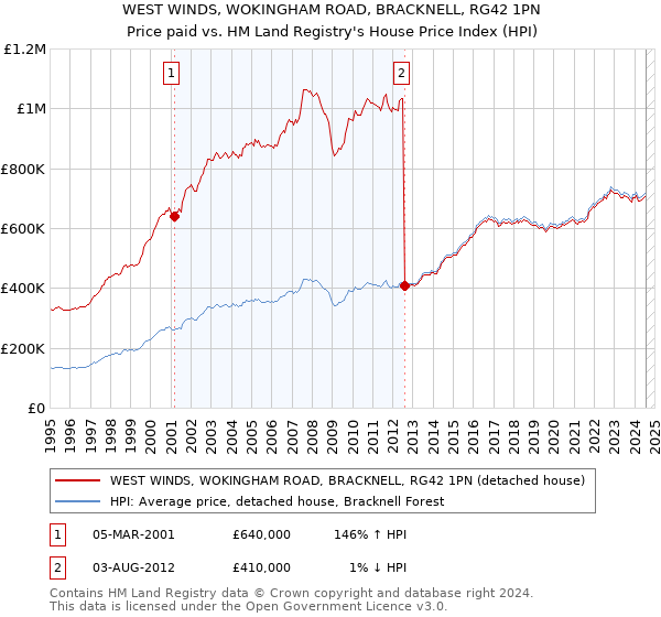 WEST WINDS, WOKINGHAM ROAD, BRACKNELL, RG42 1PN: Price paid vs HM Land Registry's House Price Index