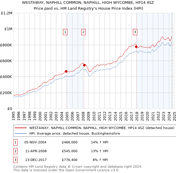 WESTAWAY, NAPHILL COMMON, NAPHILL, HIGH WYCOMBE, HP14 4SZ: Price paid vs HM Land Registry's House Price Index