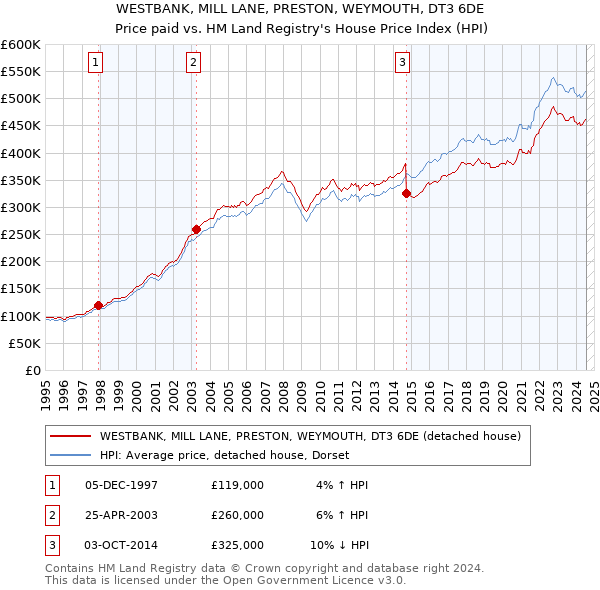 WESTBANK, MILL LANE, PRESTON, WEYMOUTH, DT3 6DE: Price paid vs HM Land Registry's House Price Index