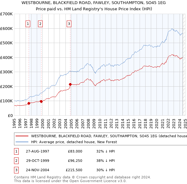 WESTBOURNE, BLACKFIELD ROAD, FAWLEY, SOUTHAMPTON, SO45 1EG: Price paid vs HM Land Registry's House Price Index