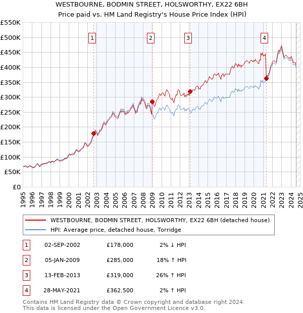 WESTBOURNE, BODMIN STREET, HOLSWORTHY, EX22 6BH: Price paid vs HM Land Registry's House Price Index