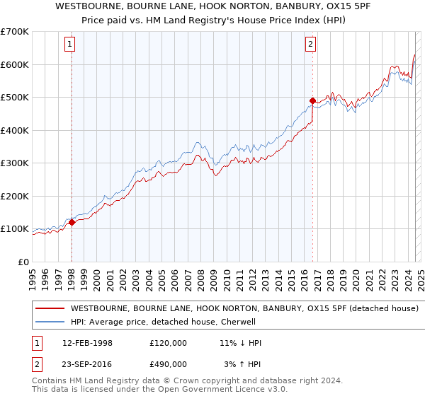 WESTBOURNE, BOURNE LANE, HOOK NORTON, BANBURY, OX15 5PF: Price paid vs HM Land Registry's House Price Index