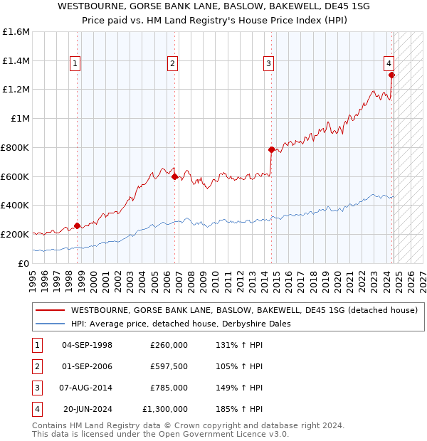 WESTBOURNE, GORSE BANK LANE, BASLOW, BAKEWELL, DE45 1SG: Price paid vs HM Land Registry's House Price Index