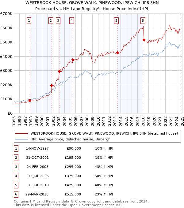 WESTBROOK HOUSE, GROVE WALK, PINEWOOD, IPSWICH, IP8 3HN: Price paid vs HM Land Registry's House Price Index