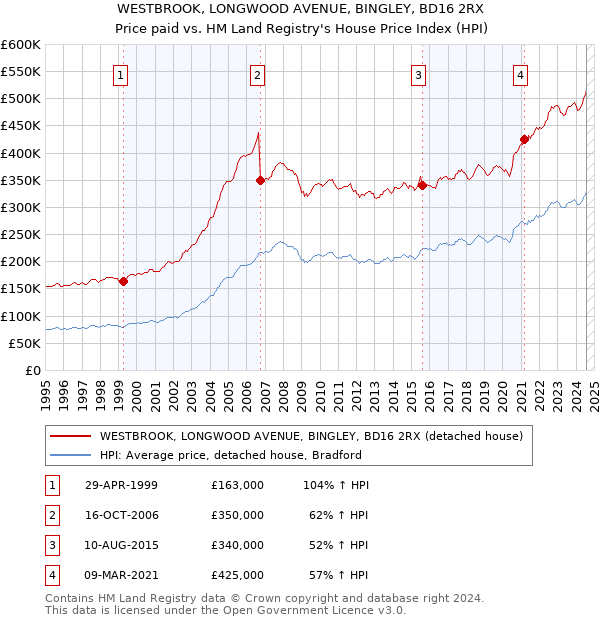 WESTBROOK, LONGWOOD AVENUE, BINGLEY, BD16 2RX: Price paid vs HM Land Registry's House Price Index