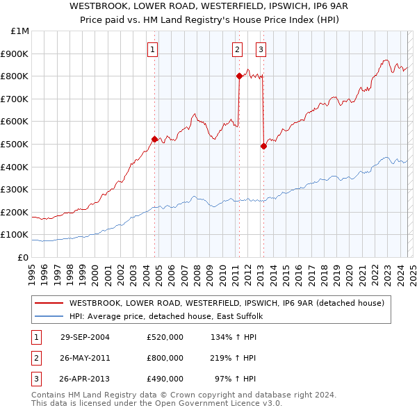 WESTBROOK, LOWER ROAD, WESTERFIELD, IPSWICH, IP6 9AR: Price paid vs HM Land Registry's House Price Index