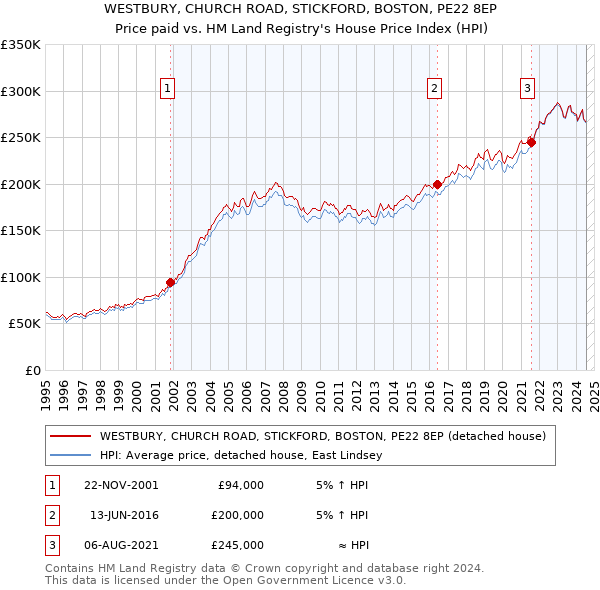 WESTBURY, CHURCH ROAD, STICKFORD, BOSTON, PE22 8EP: Price paid vs HM Land Registry's House Price Index