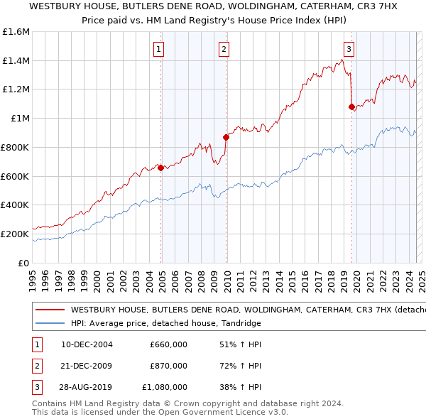 WESTBURY HOUSE, BUTLERS DENE ROAD, WOLDINGHAM, CATERHAM, CR3 7HX: Price paid vs HM Land Registry's House Price Index