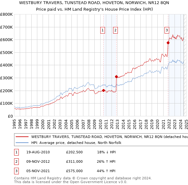 WESTBURY TRAVERS, TUNSTEAD ROAD, HOVETON, NORWICH, NR12 8QN: Price paid vs HM Land Registry's House Price Index