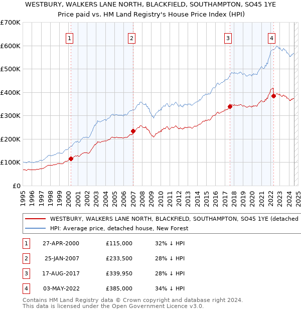 WESTBURY, WALKERS LANE NORTH, BLACKFIELD, SOUTHAMPTON, SO45 1YE: Price paid vs HM Land Registry's House Price Index