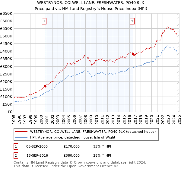 WESTBYNOR, COLWELL LANE, FRESHWATER, PO40 9LX: Price paid vs HM Land Registry's House Price Index