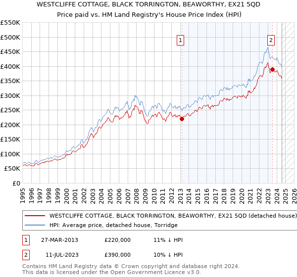 WESTCLIFFE COTTAGE, BLACK TORRINGTON, BEAWORTHY, EX21 5QD: Price paid vs HM Land Registry's House Price Index