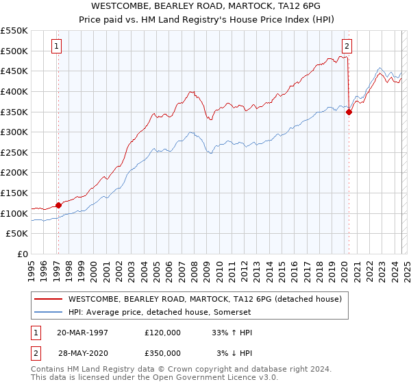 WESTCOMBE, BEARLEY ROAD, MARTOCK, TA12 6PG: Price paid vs HM Land Registry's House Price Index