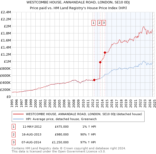 WESTCOMBE HOUSE, ANNANDALE ROAD, LONDON, SE10 0DJ: Price paid vs HM Land Registry's House Price Index