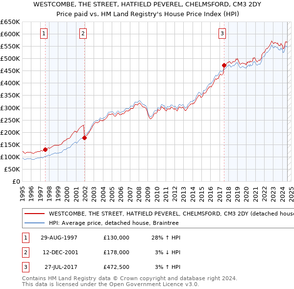 WESTCOMBE, THE STREET, HATFIELD PEVEREL, CHELMSFORD, CM3 2DY: Price paid vs HM Land Registry's House Price Index