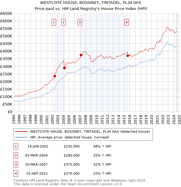 WESTCOTE HOUSE, BOSSINEY, TINTAGEL, PL34 0AX: Price paid vs HM Land Registry's House Price Index