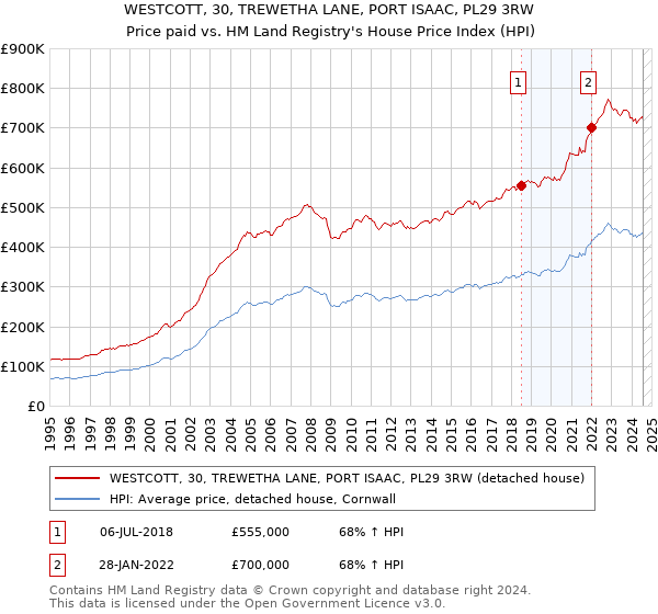 WESTCOTT, 30, TREWETHA LANE, PORT ISAAC, PL29 3RW: Price paid vs HM Land Registry's House Price Index