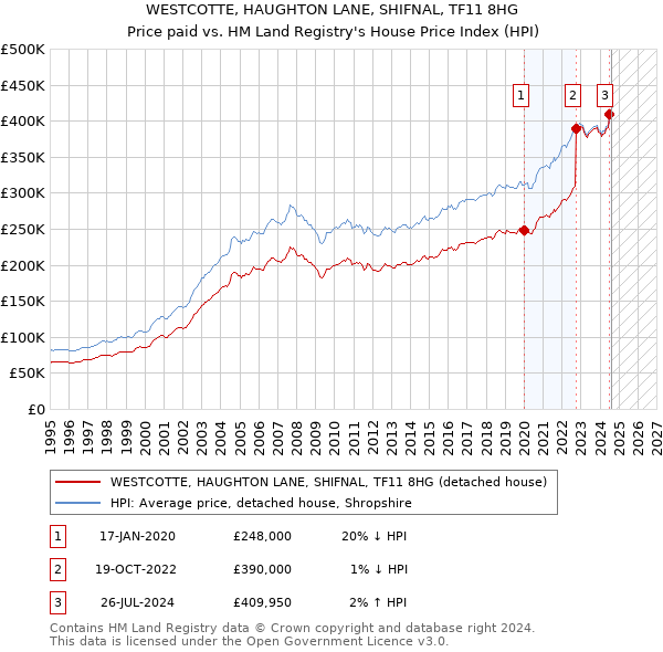 WESTCOTTE, HAUGHTON LANE, SHIFNAL, TF11 8HG: Price paid vs HM Land Registry's House Price Index