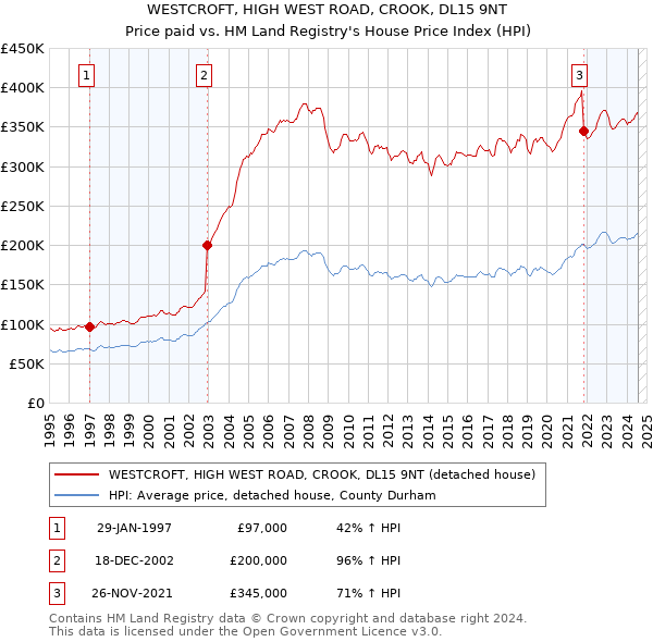 WESTCROFT, HIGH WEST ROAD, CROOK, DL15 9NT: Price paid vs HM Land Registry's House Price Index