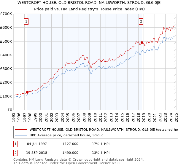 WESTCROFT HOUSE, OLD BRISTOL ROAD, NAILSWORTH, STROUD, GL6 0JE: Price paid vs HM Land Registry's House Price Index