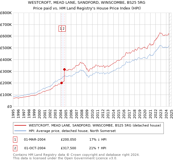 WESTCROFT, MEAD LANE, SANDFORD, WINSCOMBE, BS25 5RG: Price paid vs HM Land Registry's House Price Index