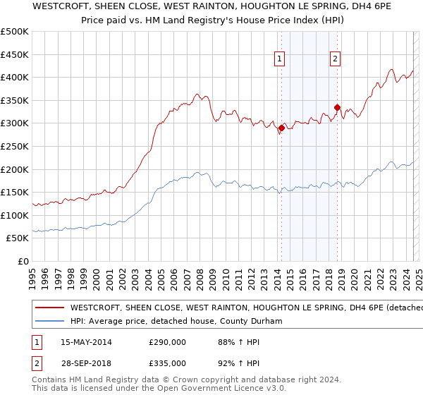 WESTCROFT, SHEEN CLOSE, WEST RAINTON, HOUGHTON LE SPRING, DH4 6PE: Price paid vs HM Land Registry's House Price Index