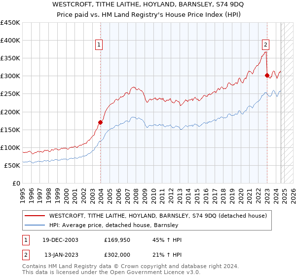 WESTCROFT, TITHE LAITHE, HOYLAND, BARNSLEY, S74 9DQ: Price paid vs HM Land Registry's House Price Index