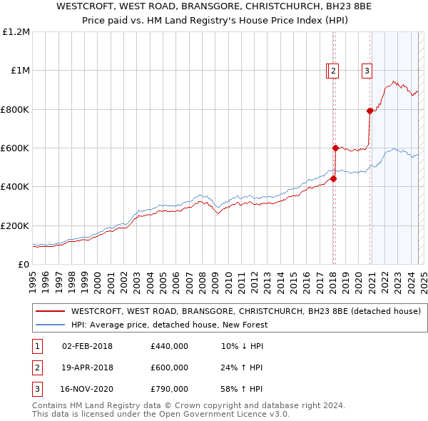 WESTCROFT, WEST ROAD, BRANSGORE, CHRISTCHURCH, BH23 8BE: Price paid vs HM Land Registry's House Price Index