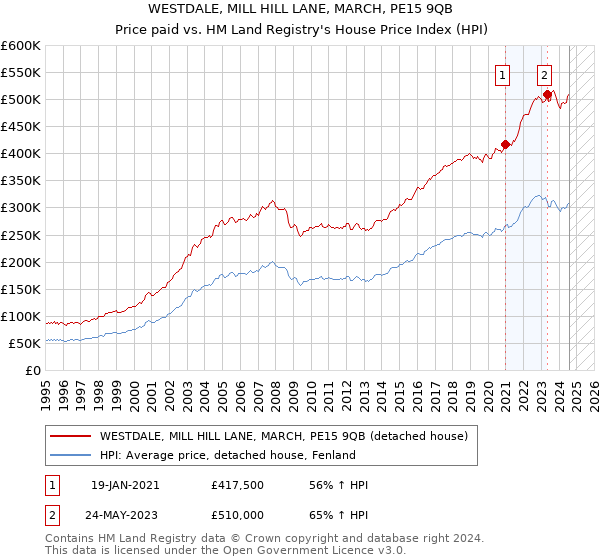 WESTDALE, MILL HILL LANE, MARCH, PE15 9QB: Price paid vs HM Land Registry's House Price Index