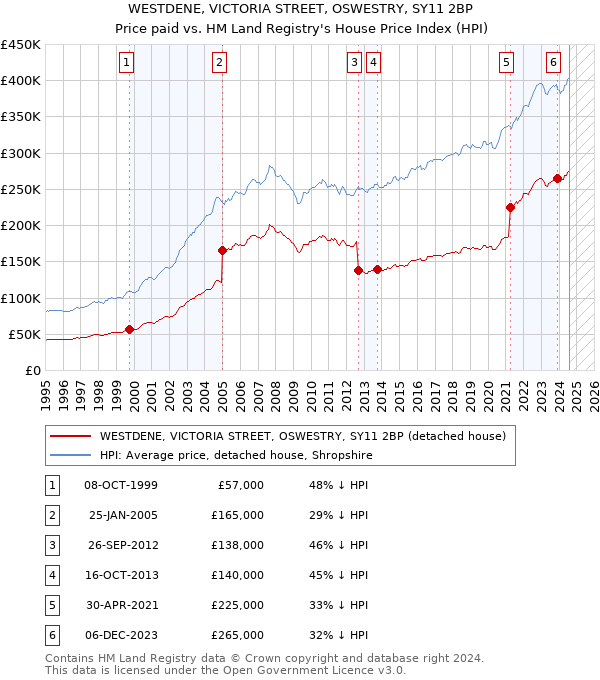 WESTDENE, VICTORIA STREET, OSWESTRY, SY11 2BP: Price paid vs HM Land Registry's House Price Index