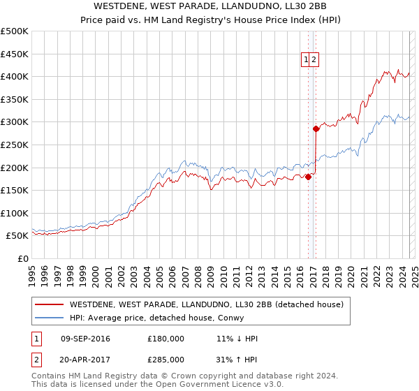 WESTDENE, WEST PARADE, LLANDUDNO, LL30 2BB: Price paid vs HM Land Registry's House Price Index