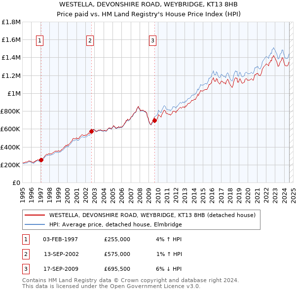 WESTELLA, DEVONSHIRE ROAD, WEYBRIDGE, KT13 8HB: Price paid vs HM Land Registry's House Price Index