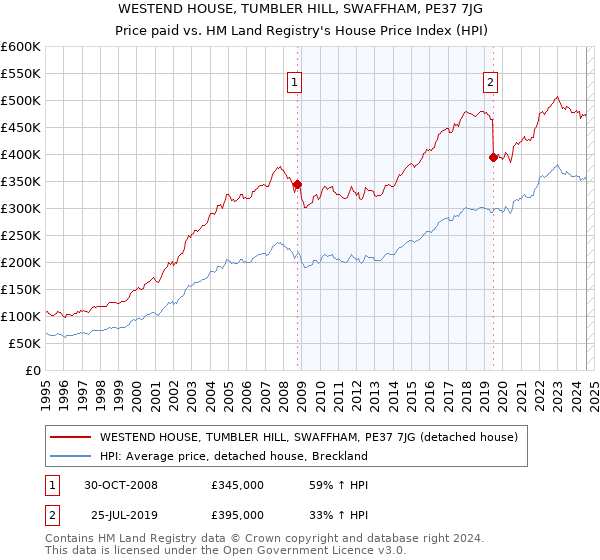 WESTEND HOUSE, TUMBLER HILL, SWAFFHAM, PE37 7JG: Price paid vs HM Land Registry's House Price Index