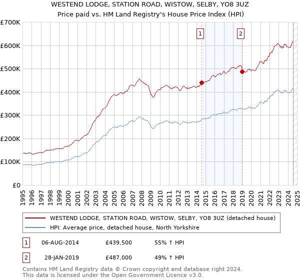 WESTEND LODGE, STATION ROAD, WISTOW, SELBY, YO8 3UZ: Price paid vs HM Land Registry's House Price Index