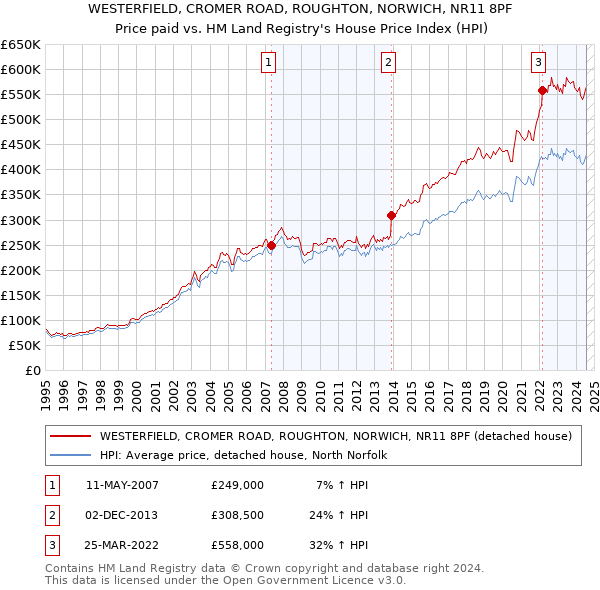 WESTERFIELD, CROMER ROAD, ROUGHTON, NORWICH, NR11 8PF: Price paid vs HM Land Registry's House Price Index