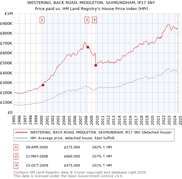 WESTERING, BACK ROAD, MIDDLETON, SAXMUNDHAM, IP17 3NY: Price paid vs HM Land Registry's House Price Index