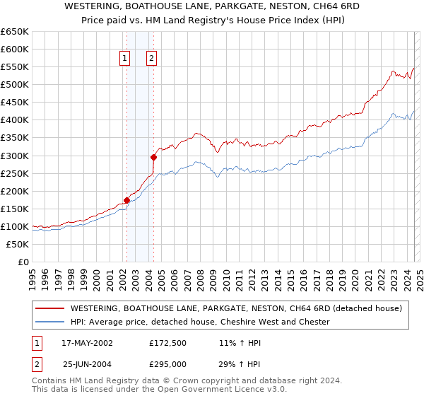 WESTERING, BOATHOUSE LANE, PARKGATE, NESTON, CH64 6RD: Price paid vs HM Land Registry's House Price Index