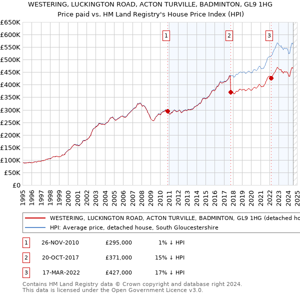 WESTERING, LUCKINGTON ROAD, ACTON TURVILLE, BADMINTON, GL9 1HG: Price paid vs HM Land Registry's House Price Index