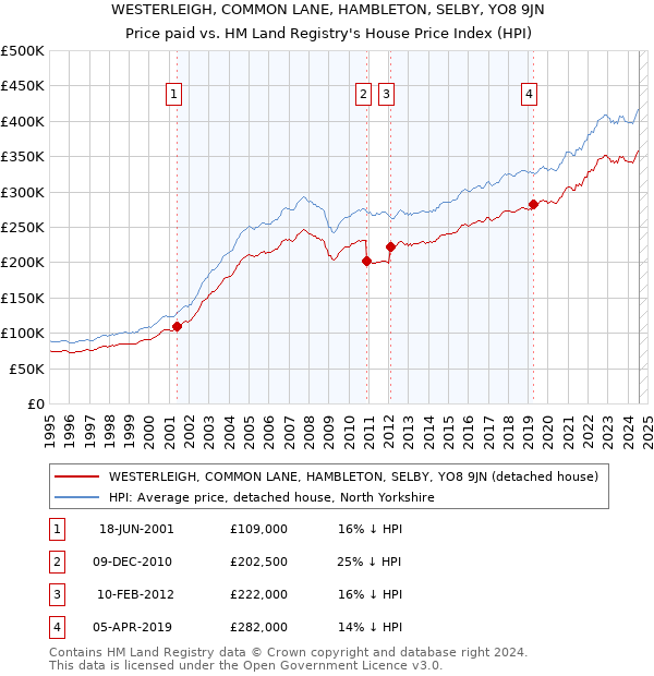 WESTERLEIGH, COMMON LANE, HAMBLETON, SELBY, YO8 9JN: Price paid vs HM Land Registry's House Price Index