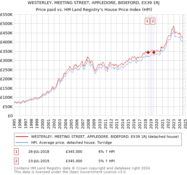 WESTERLEY, MEETING STREET, APPLEDORE, BIDEFORD, EX39 1RJ: Price paid vs HM Land Registry's House Price Index