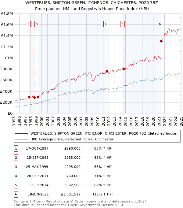 WESTERLIES, SHIPTON GREEN, ITCHENOR, CHICHESTER, PO20 7BZ: Price paid vs HM Land Registry's House Price Index