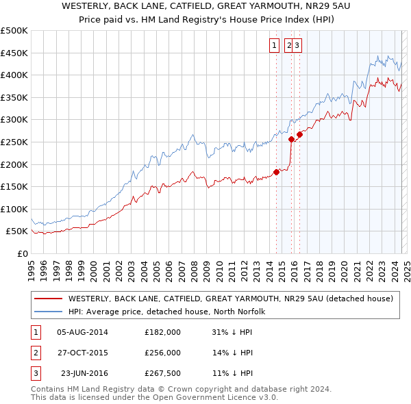 WESTERLY, BACK LANE, CATFIELD, GREAT YARMOUTH, NR29 5AU: Price paid vs HM Land Registry's House Price Index