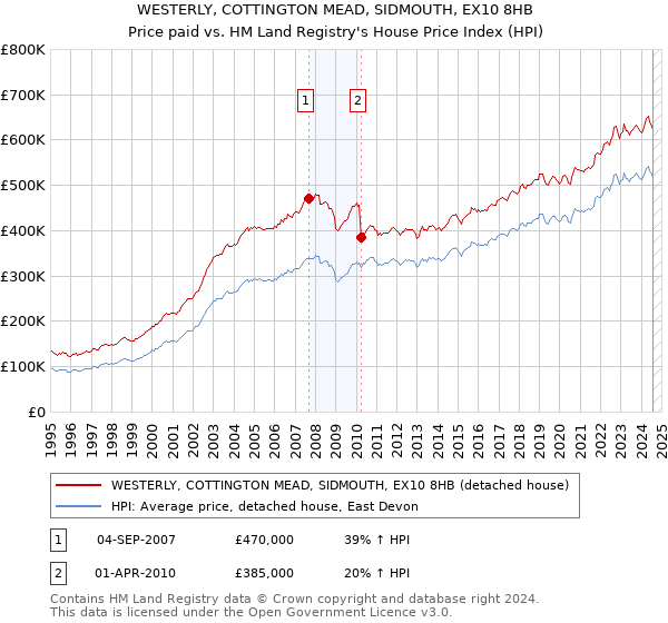 WESTERLY, COTTINGTON MEAD, SIDMOUTH, EX10 8HB: Price paid vs HM Land Registry's House Price Index