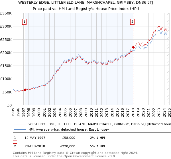 WESTERLY EDGE, LITTLEFIELD LANE, MARSHCHAPEL, GRIMSBY, DN36 5TJ: Price paid vs HM Land Registry's House Price Index