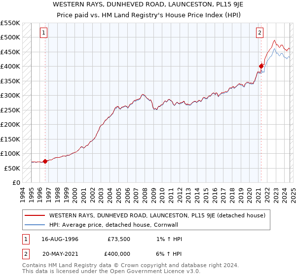 WESTERN RAYS, DUNHEVED ROAD, LAUNCESTON, PL15 9JE: Price paid vs HM Land Registry's House Price Index