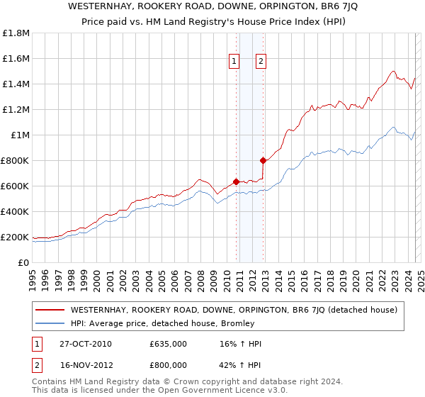 WESTERNHAY, ROOKERY ROAD, DOWNE, ORPINGTON, BR6 7JQ: Price paid vs HM Land Registry's House Price Index