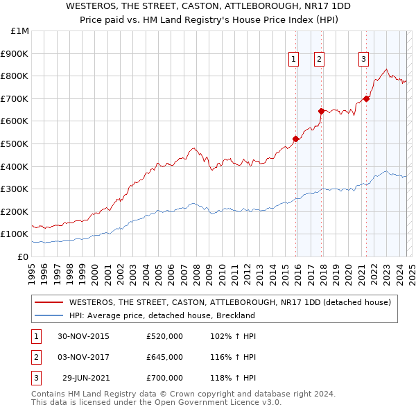 WESTEROS, THE STREET, CASTON, ATTLEBOROUGH, NR17 1DD: Price paid vs HM Land Registry's House Price Index