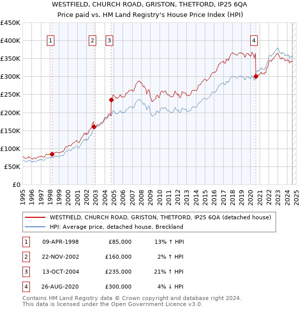 WESTFIELD, CHURCH ROAD, GRISTON, THETFORD, IP25 6QA: Price paid vs HM Land Registry's House Price Index