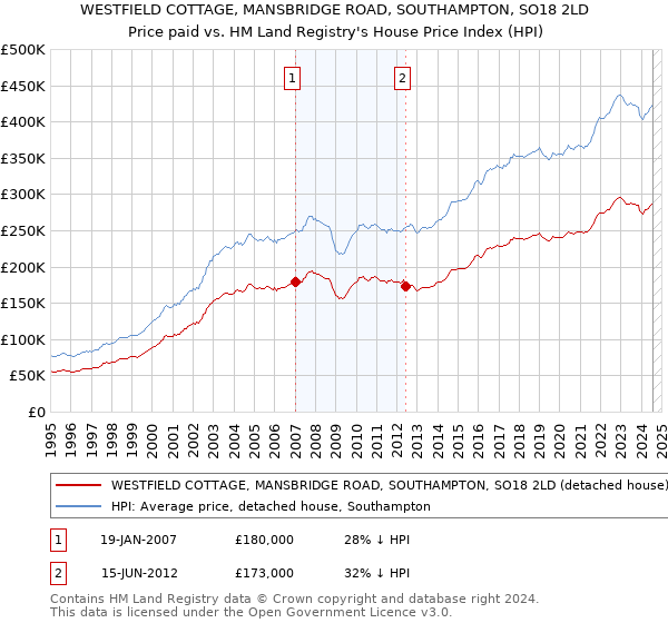 WESTFIELD COTTAGE, MANSBRIDGE ROAD, SOUTHAMPTON, SO18 2LD: Price paid vs HM Land Registry's House Price Index