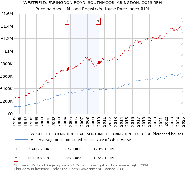 WESTFIELD, FARINGDON ROAD, SOUTHMOOR, ABINGDON, OX13 5BH: Price paid vs HM Land Registry's House Price Index